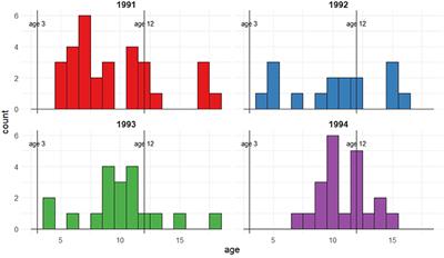 Modeling Recruitment of Birth Cohorts to the Breeding Population: A Hidden Markov Model Approach